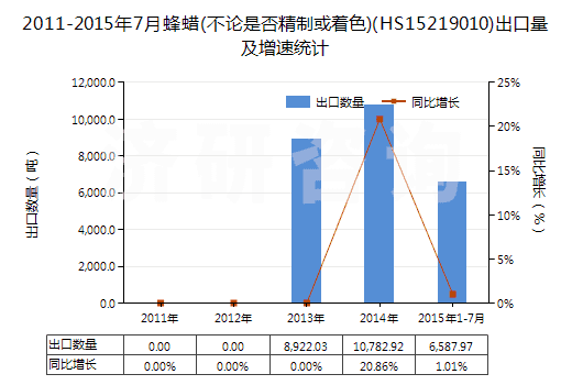 2011-2015年7月蜂蠟(不論是否精制或著色)(HS15219010)出口量及增速統(tǒng)計